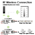 RF Wireless