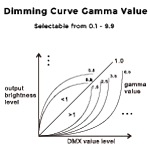 Gamma Values