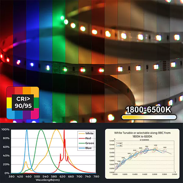 Ribbon Star 3838 Bridgelux RGBW LED Strip Light, CRI>95 - 16.4'/5m 24VDC - Image 3